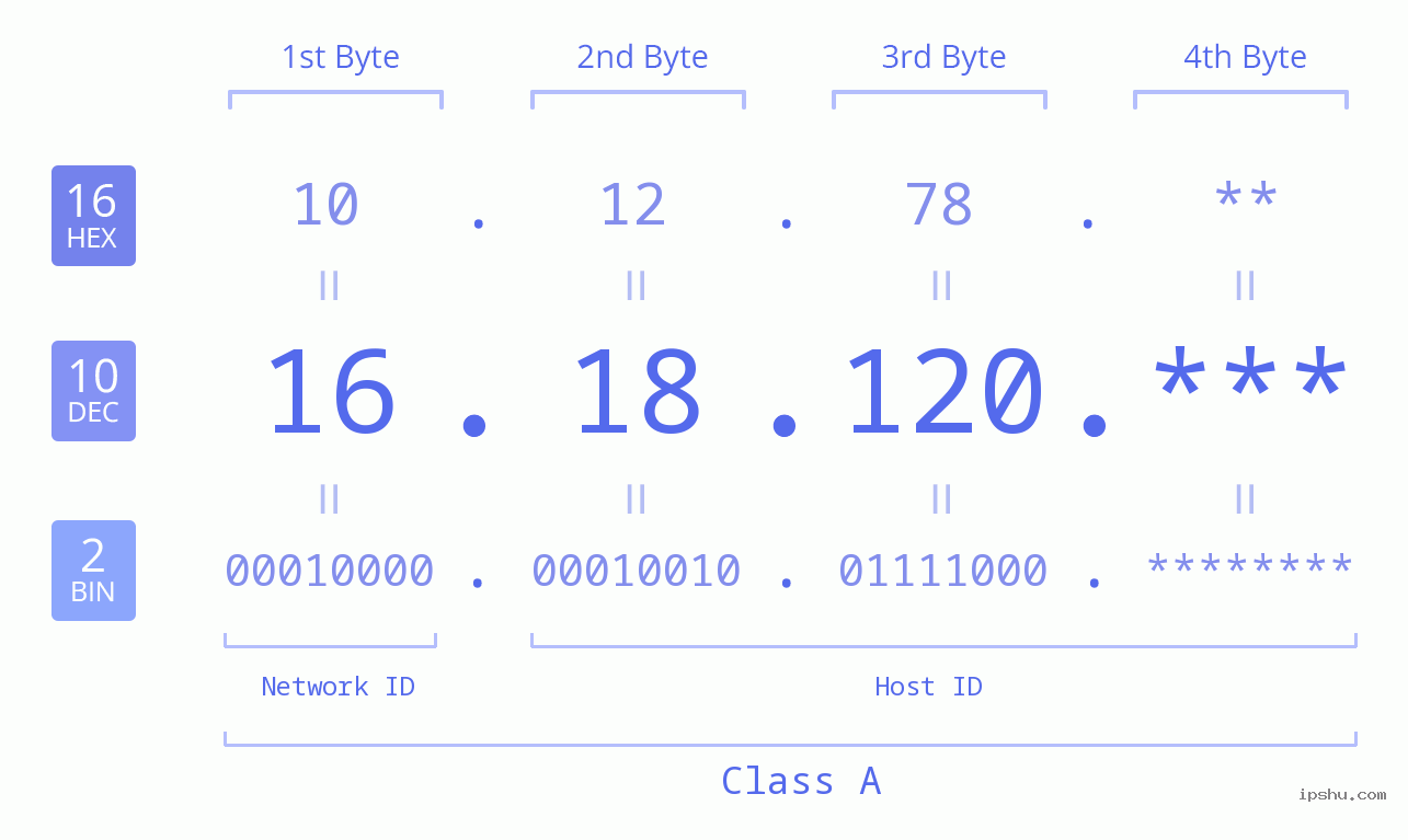 IP Address: 16.18.120 Data Structure Chart BIN DEC HEX IPv4: 16.18.120 Network Class, Net ID, Host ID