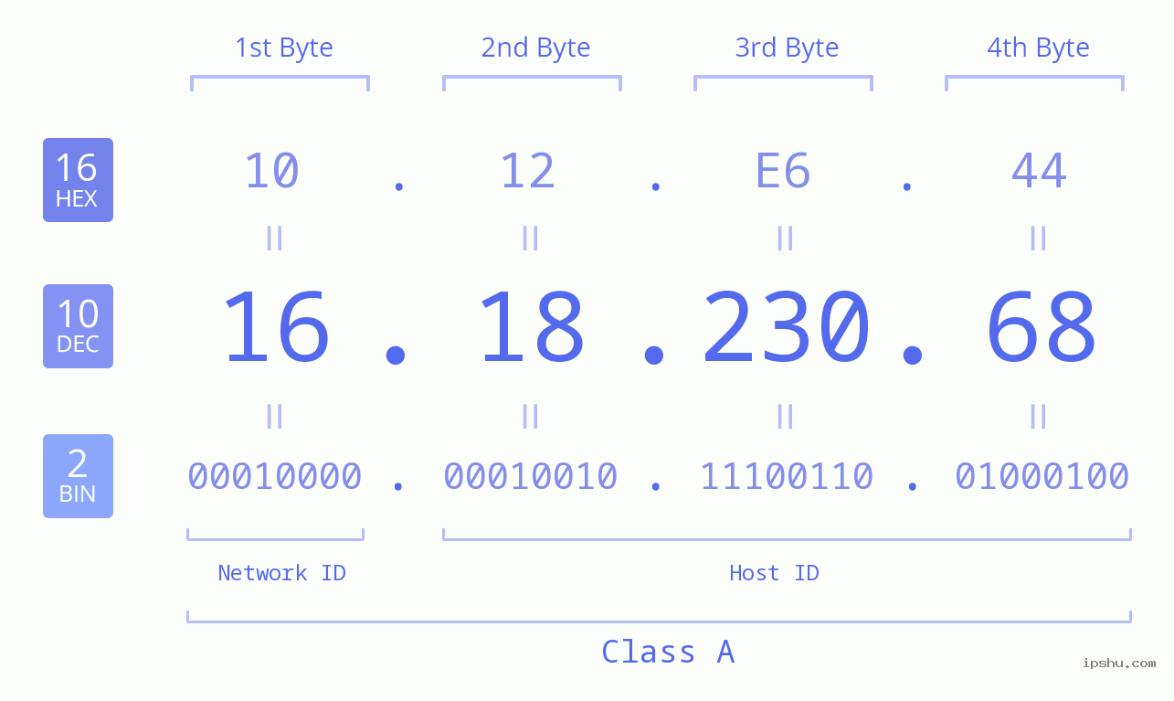 IPv4: 16.18.230.68 Network Class, Net ID, Host ID