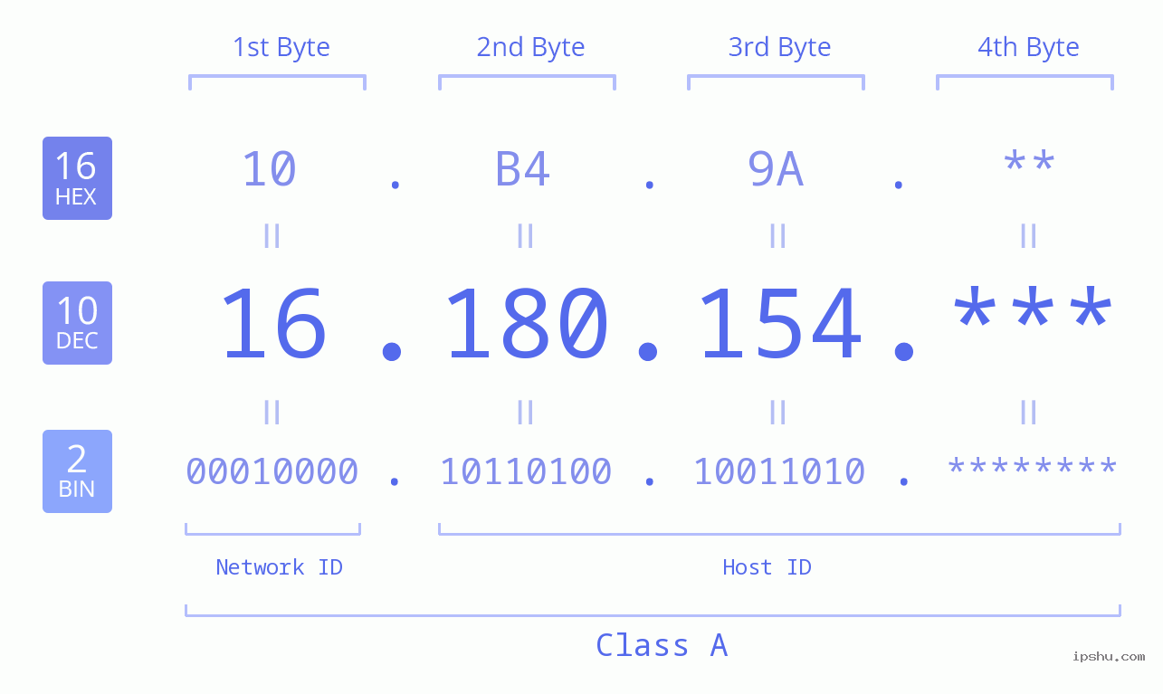 IP Address: 16.180.154 Data Structure Chart BIN DEC HEX IPv4: 16.180.154 Network Class, Net ID, Host ID