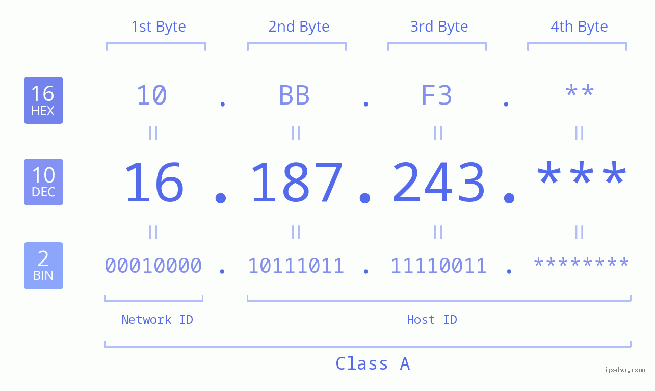 IP Address: 16.187.243 Data Structure Chart BIN DEC HEX IPv4: 16.187.243 Network Class, Net ID, Host ID