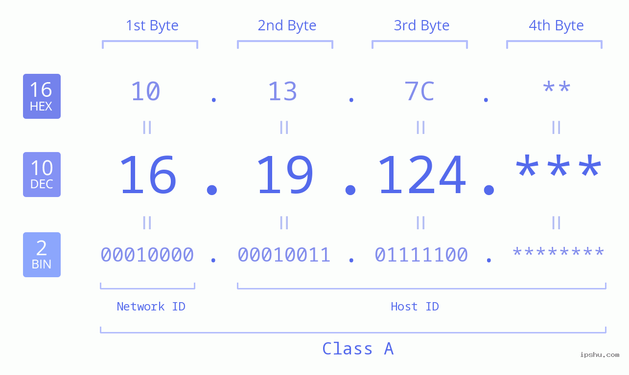 IP Address: 16.19.124 Data Structure Chart BIN DEC HEX IPv4: 16.19.124 Network Class, Net ID, Host ID