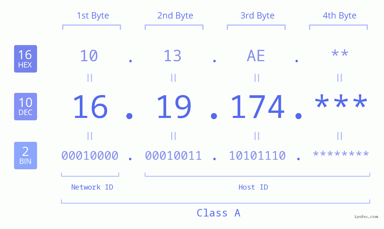 IP Address: 16.19.174 Data Structure Chart BIN DEC HEX IPv4: 16.19.174 Network Class, Net ID, Host ID