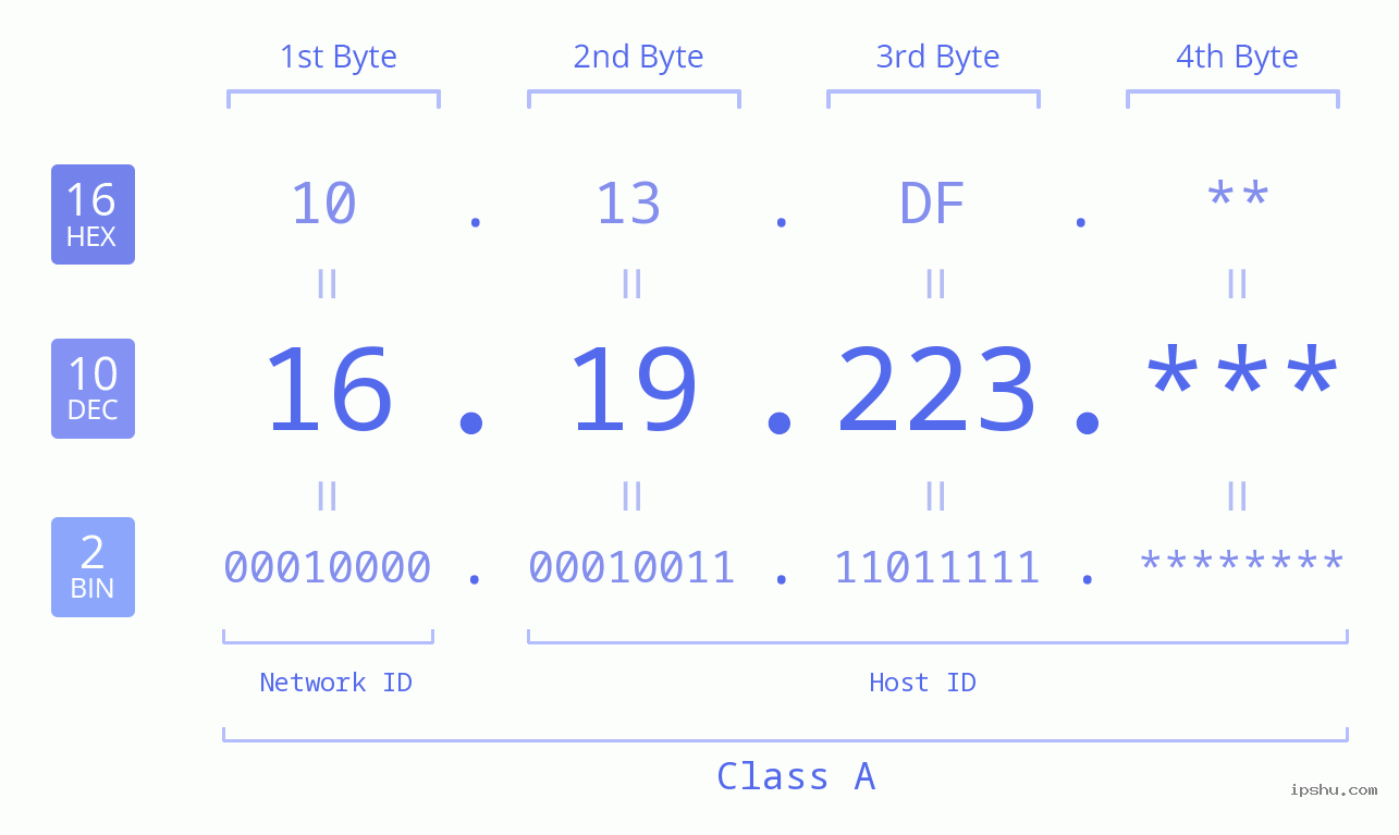 IP Address: 16.19.223 Data Structure Chart BIN DEC HEX IPv4: 16.19.223 Network Class, Net ID, Host ID