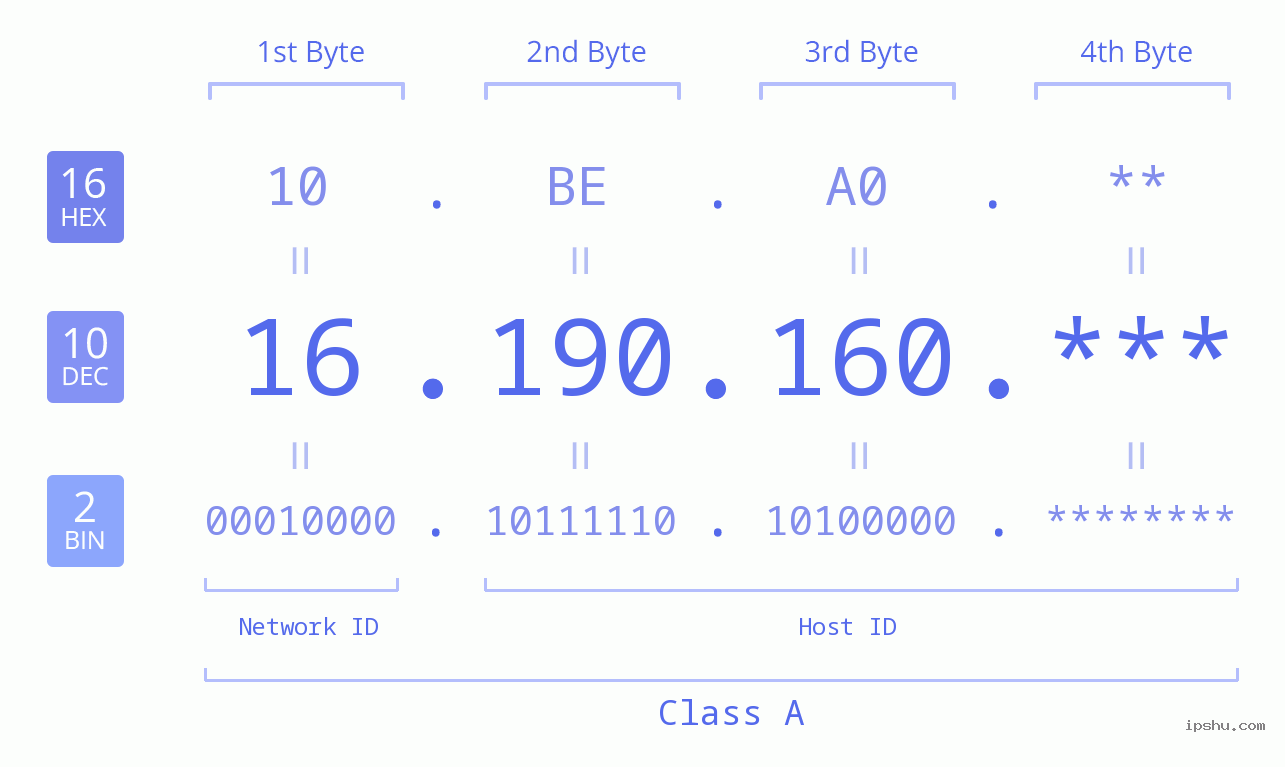 IP Address: 16.190.160 Data Structure Chart BIN DEC HEX IPv4: 16.190.160 Network Class, Net ID, Host ID