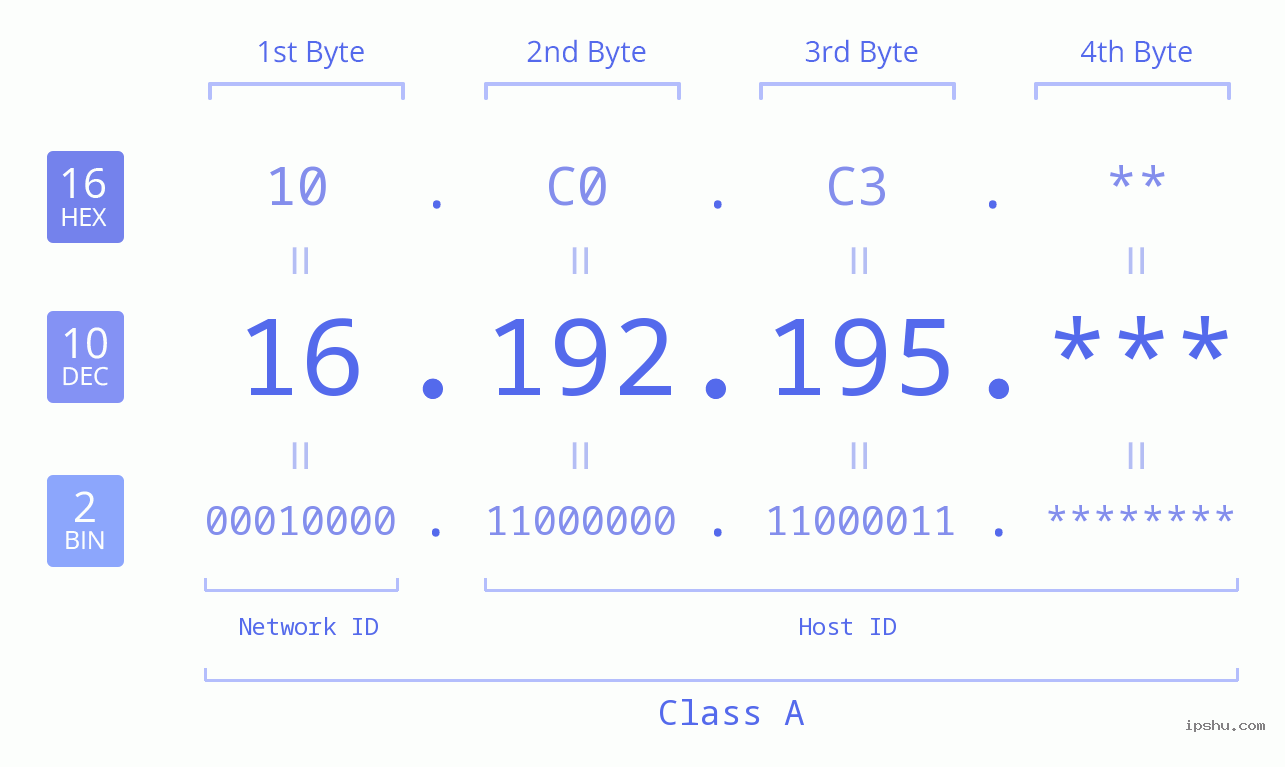 IP Address: 16.192.195 Data Structure Chart BIN DEC HEX IPv4: 16.192.195 Network Class, Net ID, Host ID