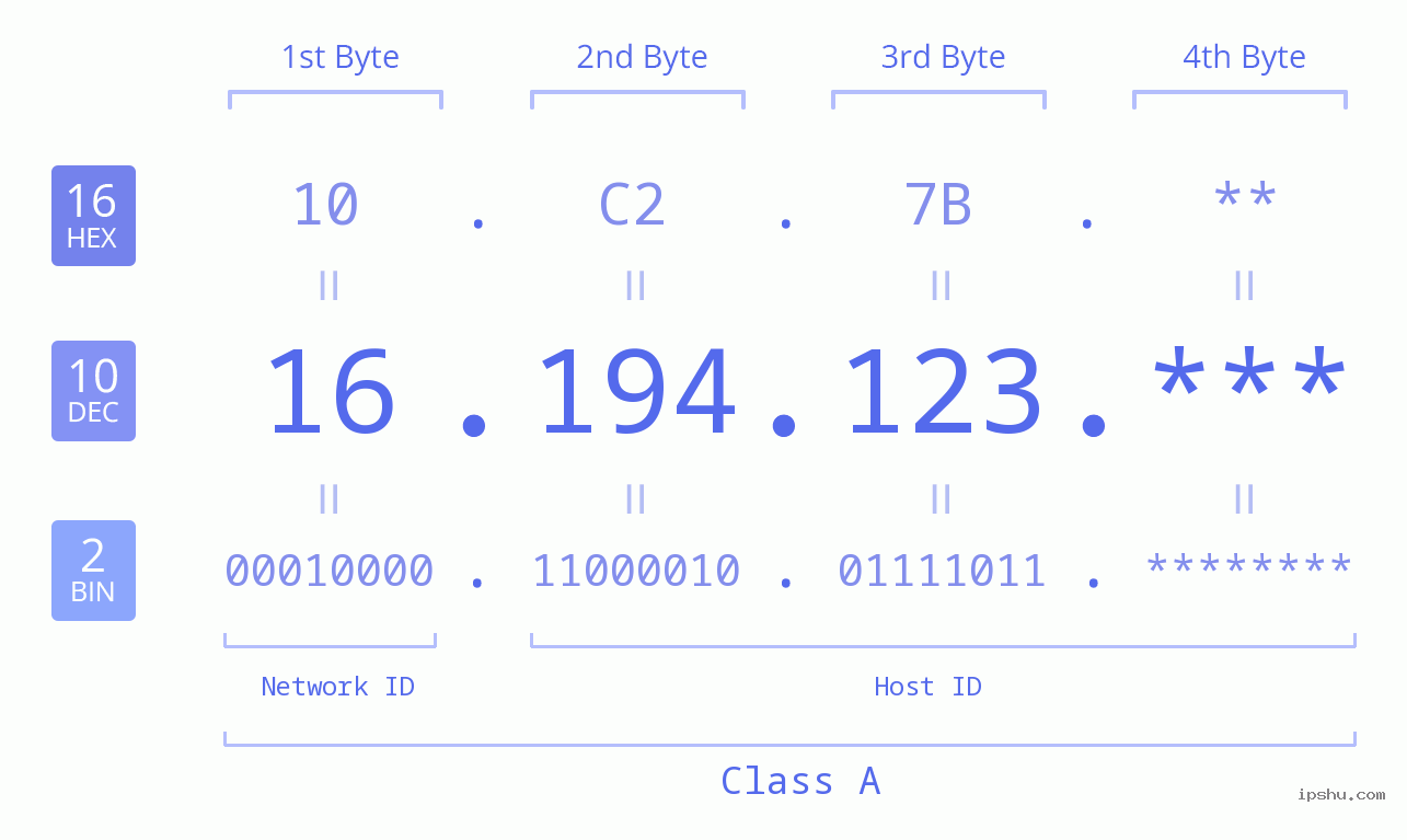 IP Address: 16.194.123 Data Structure Chart BIN DEC HEX IPv4: 16.194.123 Network Class, Net ID, Host ID