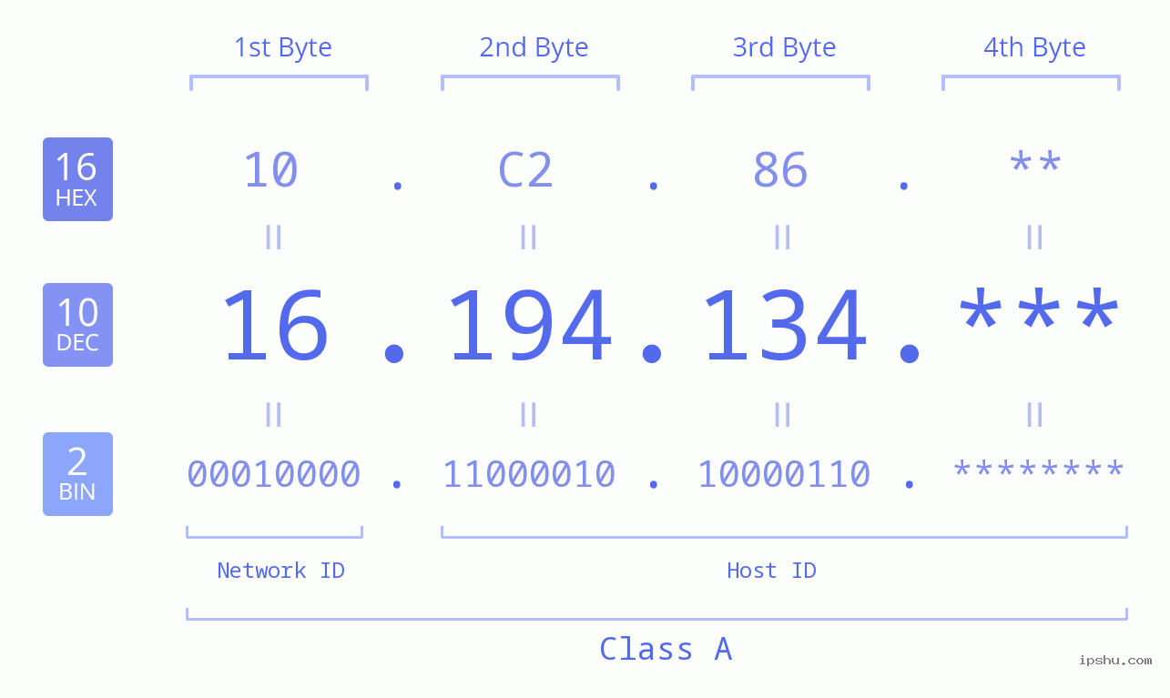 IP Address: 16.194.134 Data Structure Chart BIN DEC HEX IPv4: 16.194.134 Network Class, Net ID, Host ID