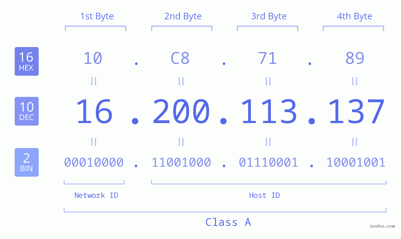 IPv4: 16.200.113.137 Network Class, Net ID, Host ID