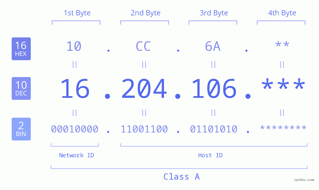 IP Address: 16.204.106 Data Structure Chart BIN DEC HEX IPv4: 16.204.106 Network Class, Net ID, Host ID