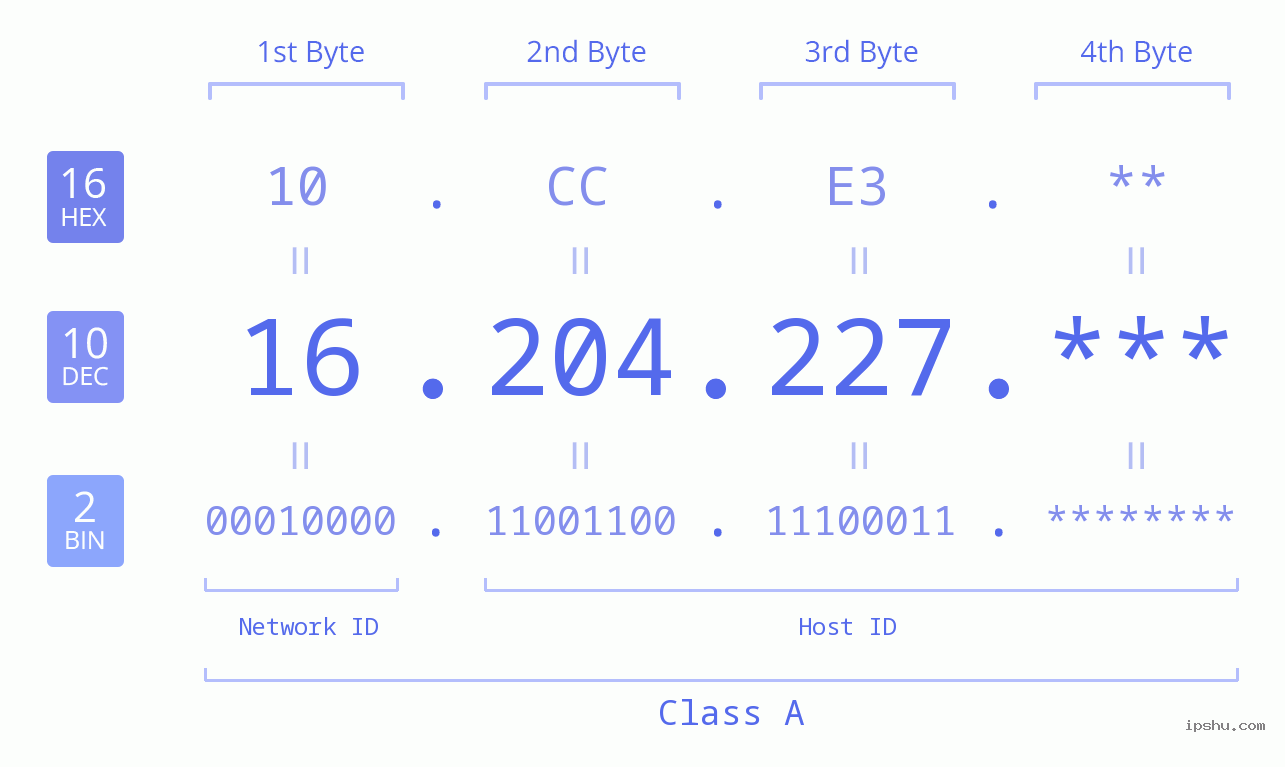 IP Address: 16.204.227 Data Structure Chart BIN DEC HEX IPv4: 16.204.227 Network Class, Net ID, Host ID