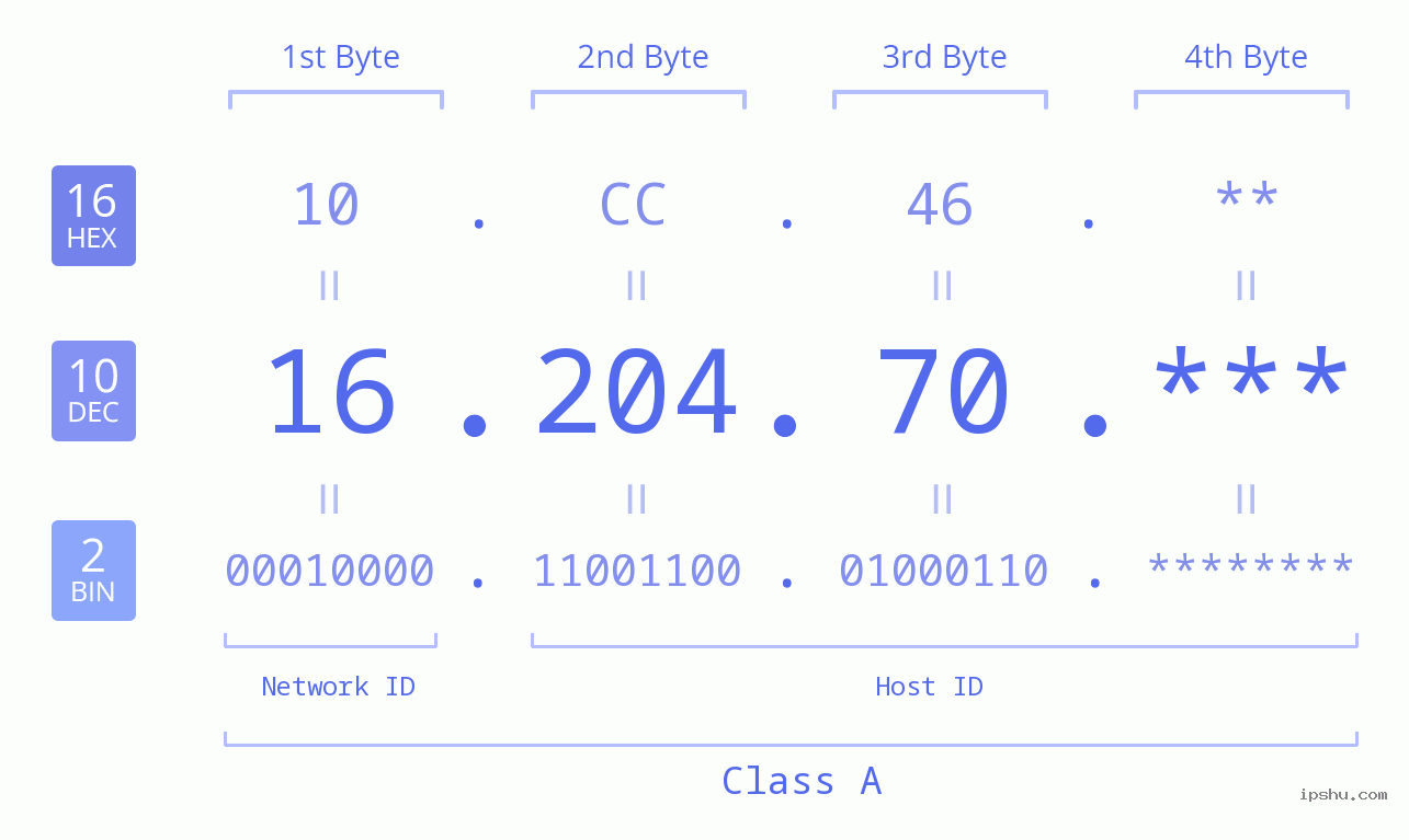 IP Address: 16.204.70 Data Structure Chart BIN DEC HEX IPv4: 16.204.70 Network Class, Net ID, Host ID