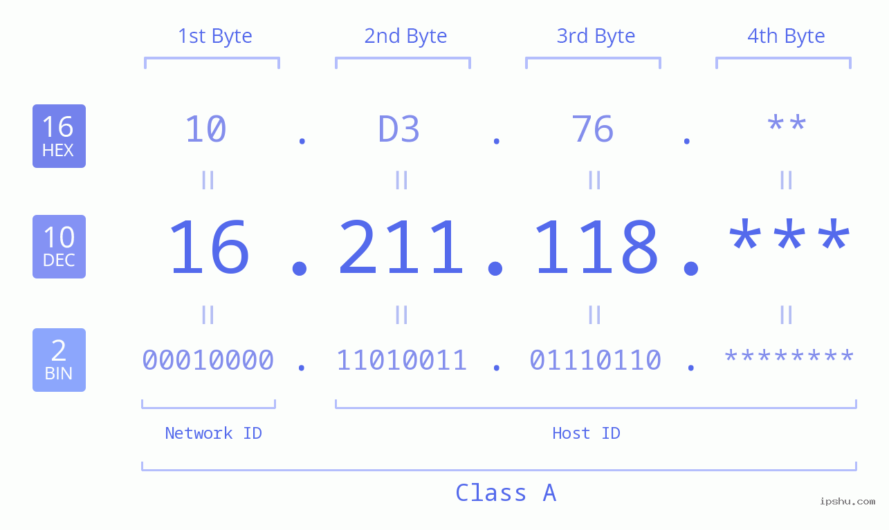 IP Address: 16.211.118 Data Structure Chart BIN DEC HEX IPv4: 16.211.118 Network Class, Net ID, Host ID