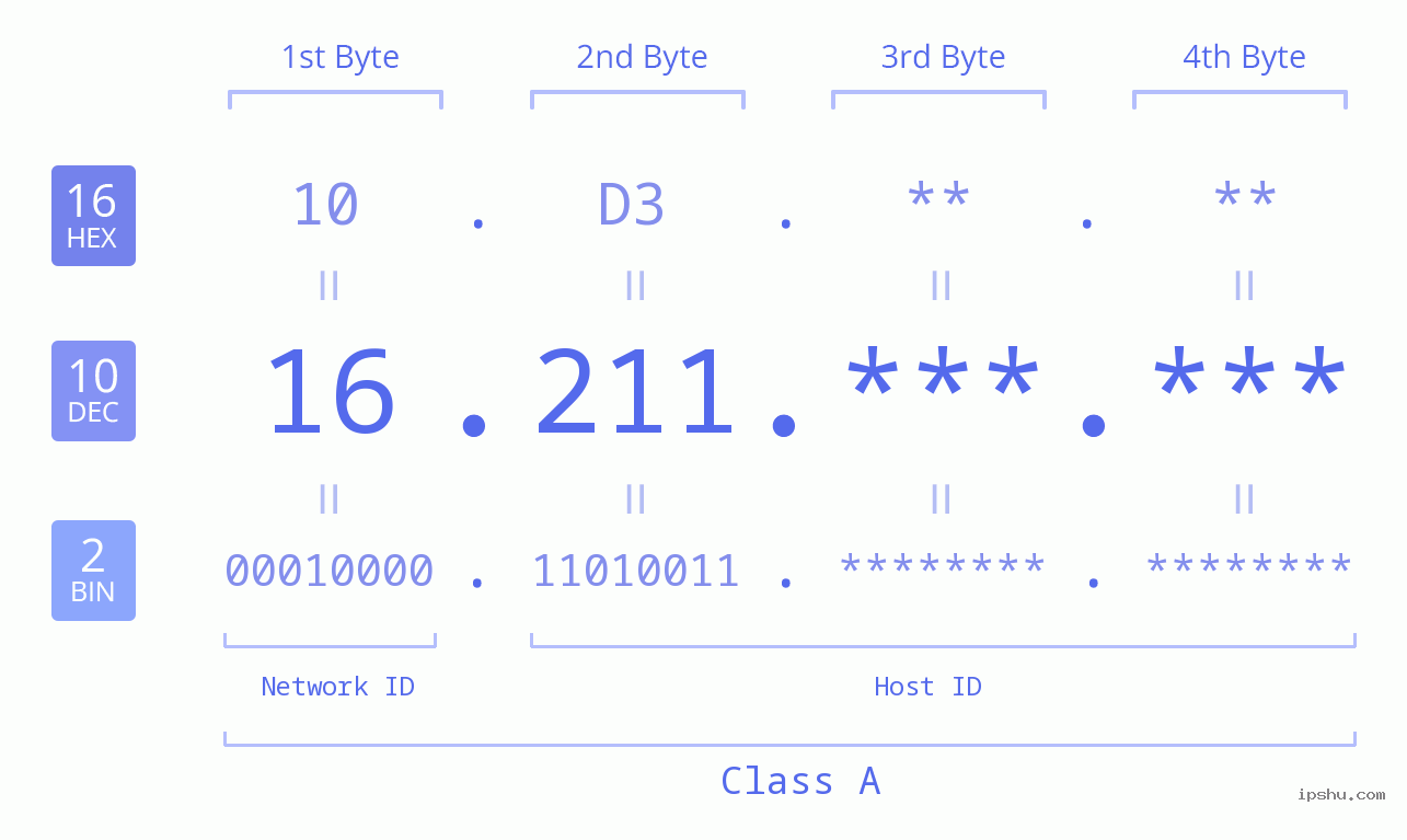 IPv4: 16.211 Network Class, Net ID, Host ID