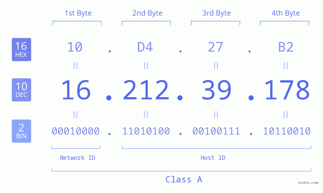 IPv4: 16.212.39.178 Network Class, Net ID, Host ID