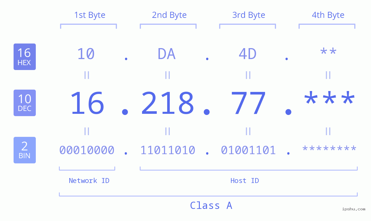 IP Address: 16.218.77 Data Structure Chart BIN DEC HEX IPv4: 16.218.77 Network Class, Net ID, Host ID