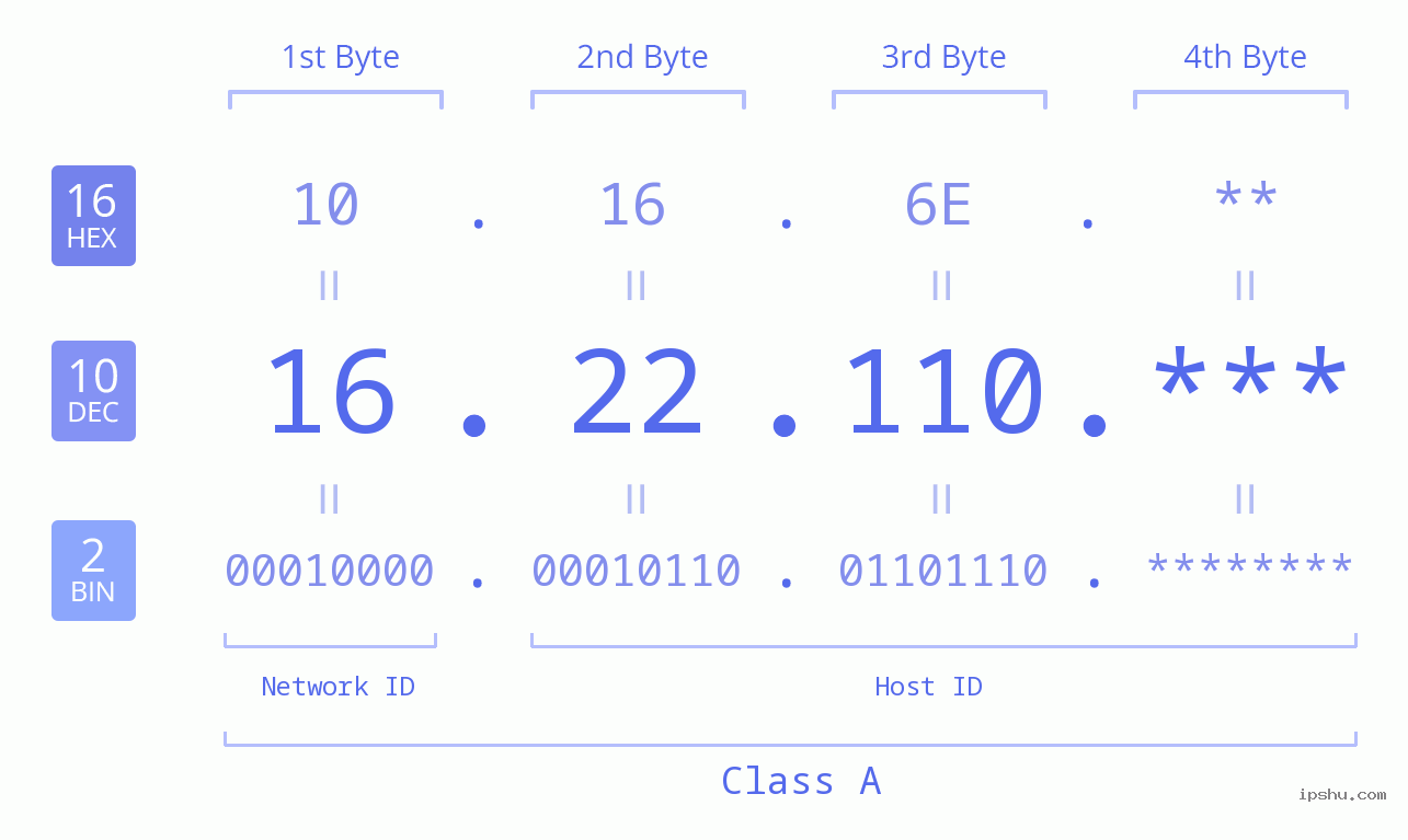 IP Address: 16.22.110 Data Structure Chart BIN DEC HEX IPv4: 16.22.110 Network Class, Net ID, Host ID