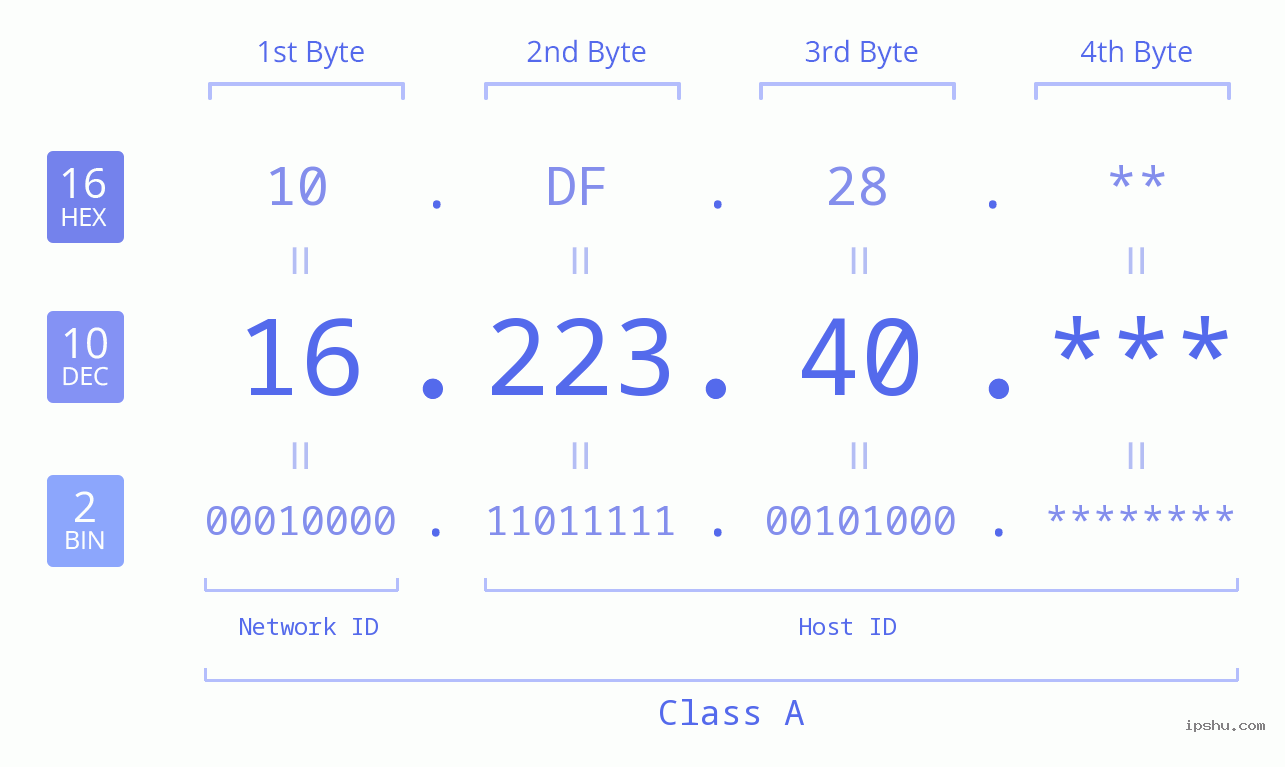 IP Address: 16.223.40 Data Structure Chart BIN DEC HEX IPv4: 16.223.40 Network Class, Net ID, Host ID