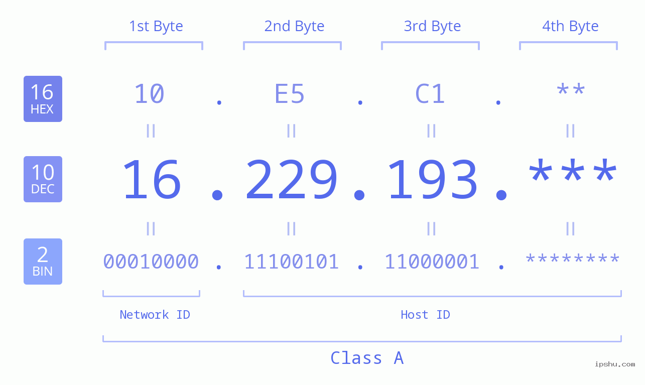 IP Address: 16.229.193 Data Structure Chart BIN DEC HEX IPv4: 16.229.193 Network Class, Net ID, Host ID