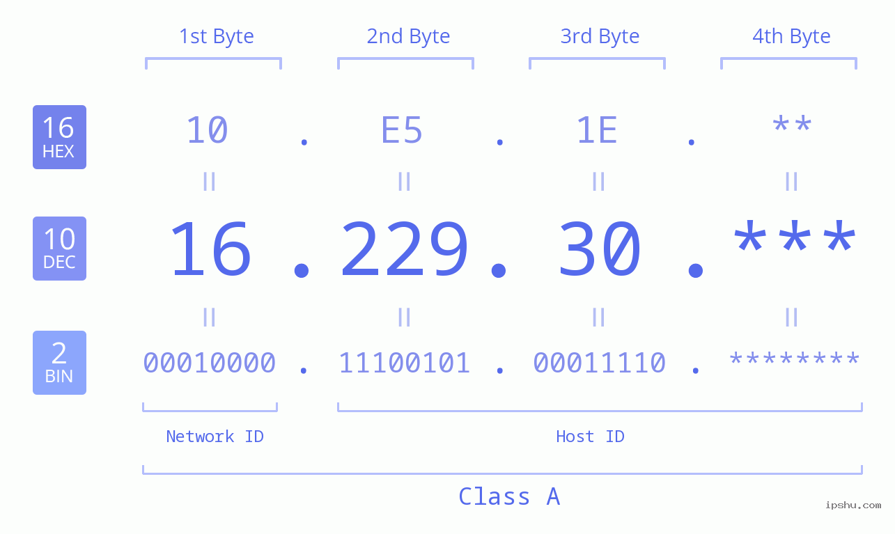 IP Address: 16.229.30 Data Structure Chart BIN DEC HEX IPv4: 16.229.30 Network Class, Net ID, Host ID