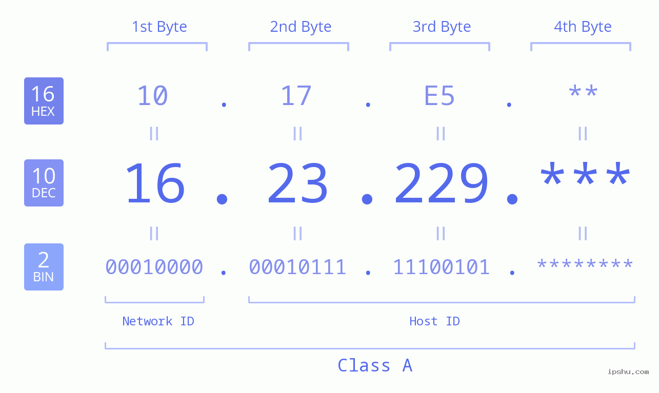 IP Address: 16.23.229 Data Structure Chart BIN DEC HEX IPv4: 16.23.229 Network Class, Net ID, Host ID