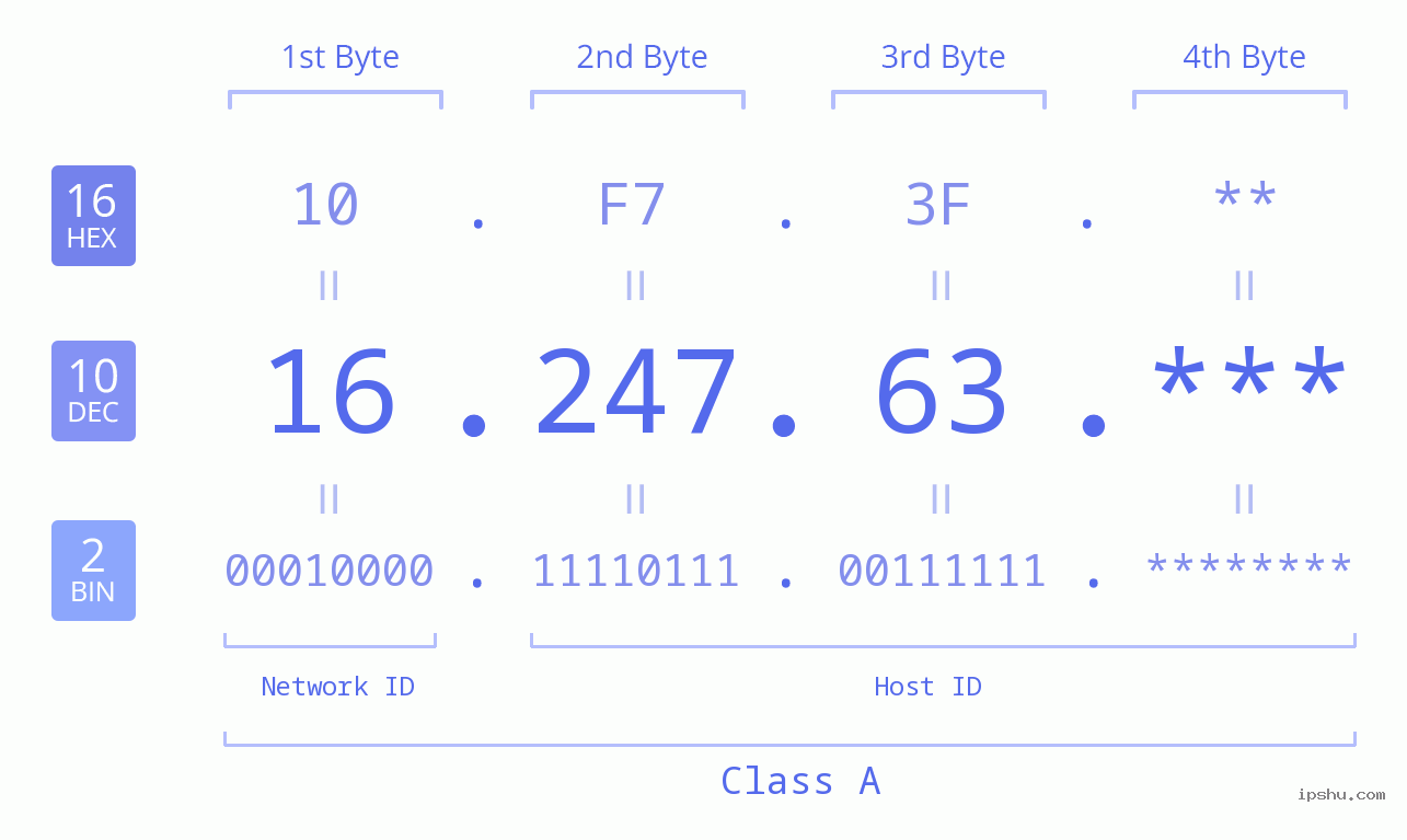 IP Address: 16.247.63 Data Structure Chart BIN DEC HEX IPv4: 16.247.63 Network Class, Net ID, Host ID