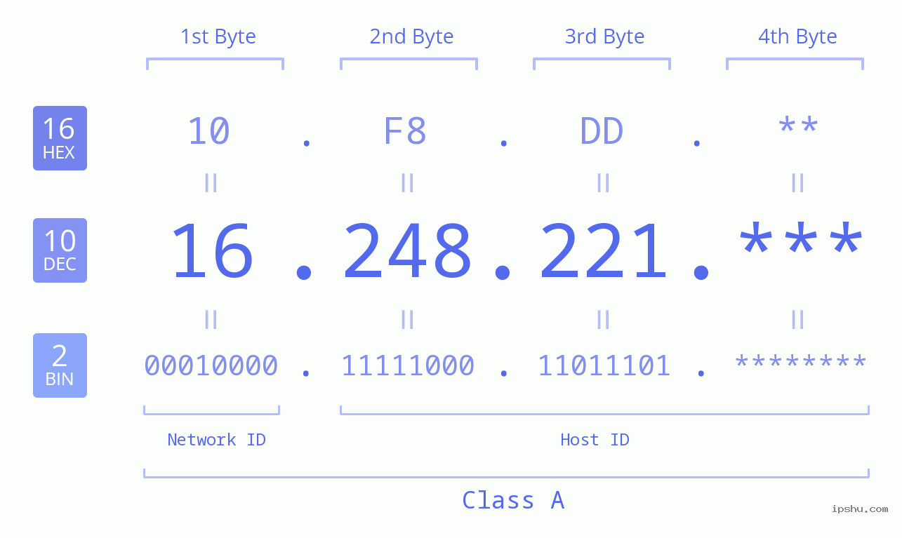 IP Address: 16.248.221 Data Structure Chart BIN DEC HEX IPv4: 16.248.221 Network Class, Net ID, Host ID