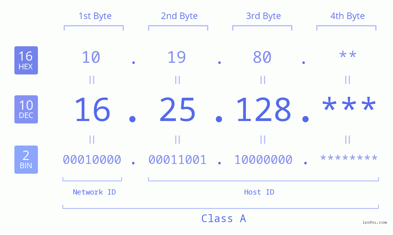 IP Address: 16.25.128 Data Structure Chart BIN DEC HEX IPv4: 16.25.128 Network Class, Net ID, Host ID