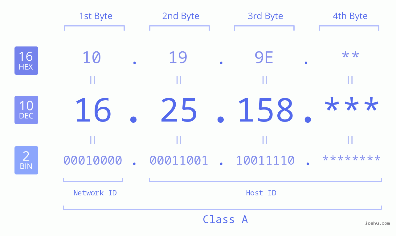 IP Address: 16.25.158 Data Structure Chart BIN DEC HEX IPv4: 16.25.158 Network Class, Net ID, Host ID