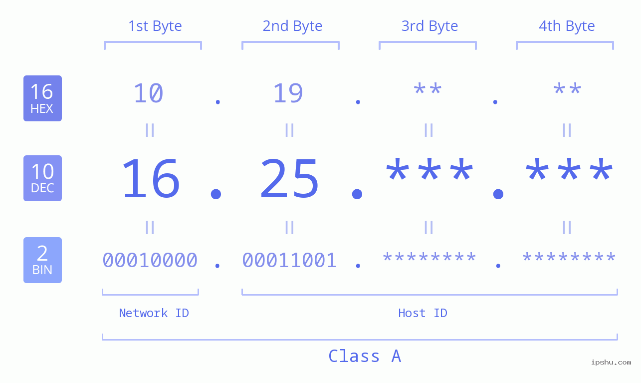 IPv4: 16.25 Network Class, Net ID, Host ID