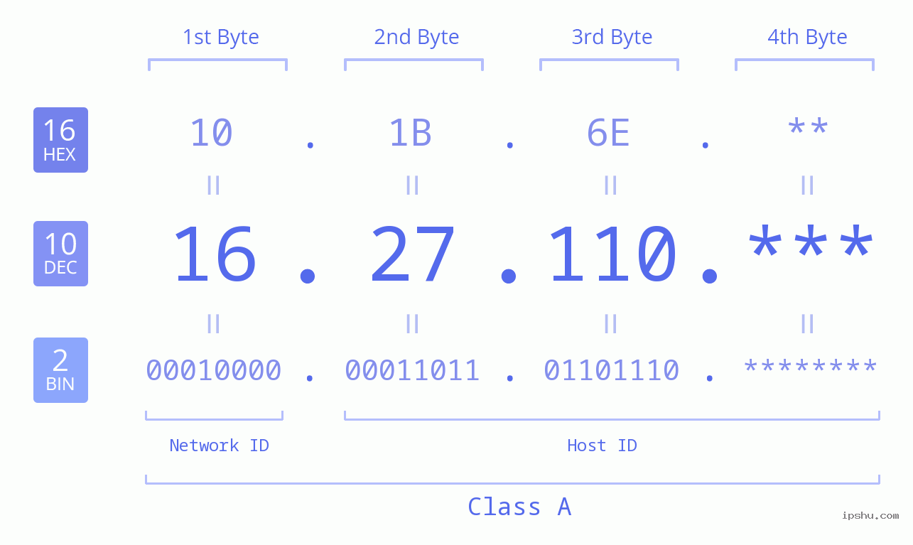 IP Address: 16.27.110 Data Structure Chart BIN DEC HEX IPv4: 16.27.110 Network Class, Net ID, Host ID