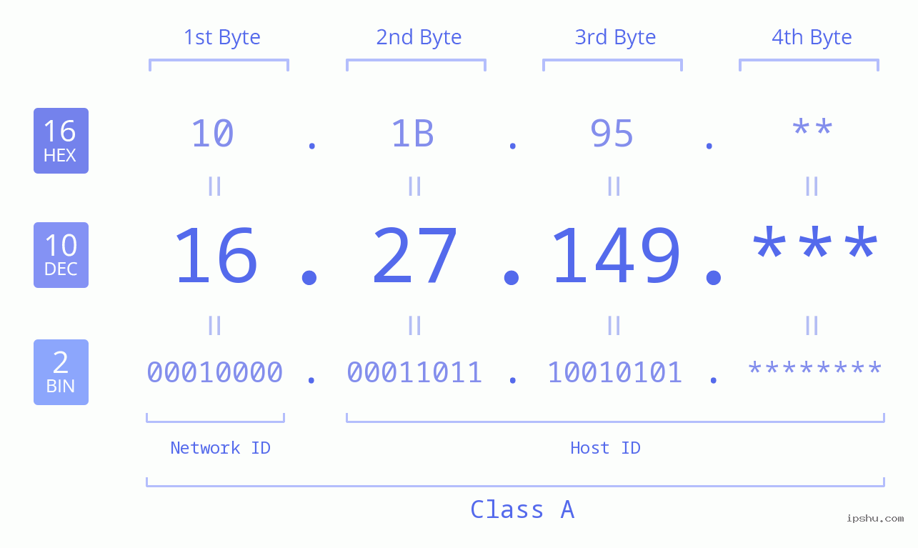IP Address: 16.27.149 Data Structure Chart BIN DEC HEX IPv4: 16.27.149 Network Class, Net ID, Host ID