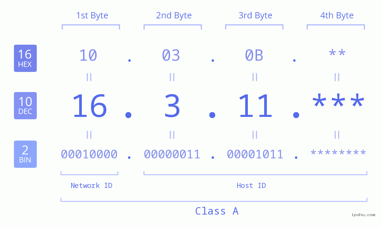 IP Address: 16.3.11 Data Structure Chart BIN DEC HEX IPv4: 16.3.11 Network Class, Net ID, Host ID