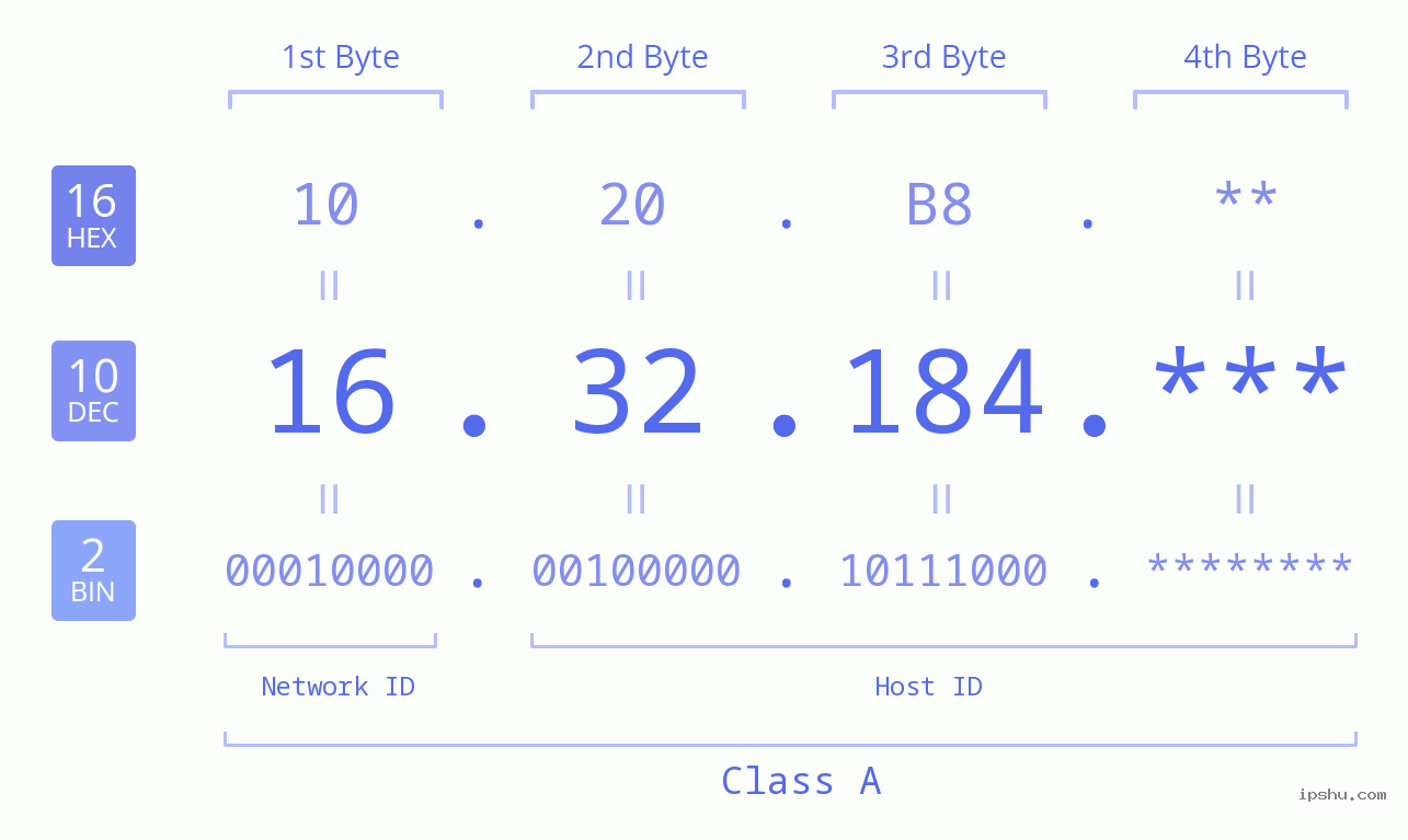IP Address: 16.32.184 Data Structure Chart BIN DEC HEX IPv4: 16.32.184 Network Class, Net ID, Host ID