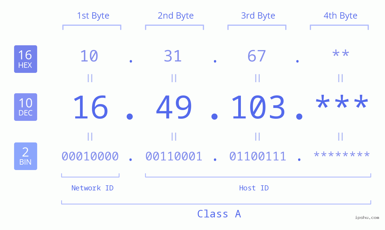 IP Address: 16.49.103 Data Structure Chart BIN DEC HEX IPv4: 16.49.103 Network Class, Net ID, Host ID