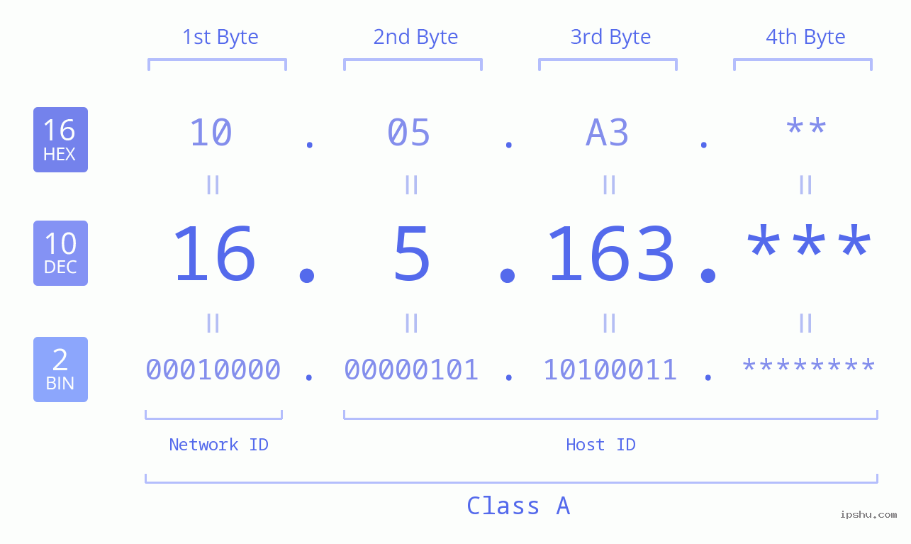 IP Address: 16.5.163 Data Structure Chart BIN DEC HEX IPv4: 16.5.163 Network Class, Net ID, Host ID
