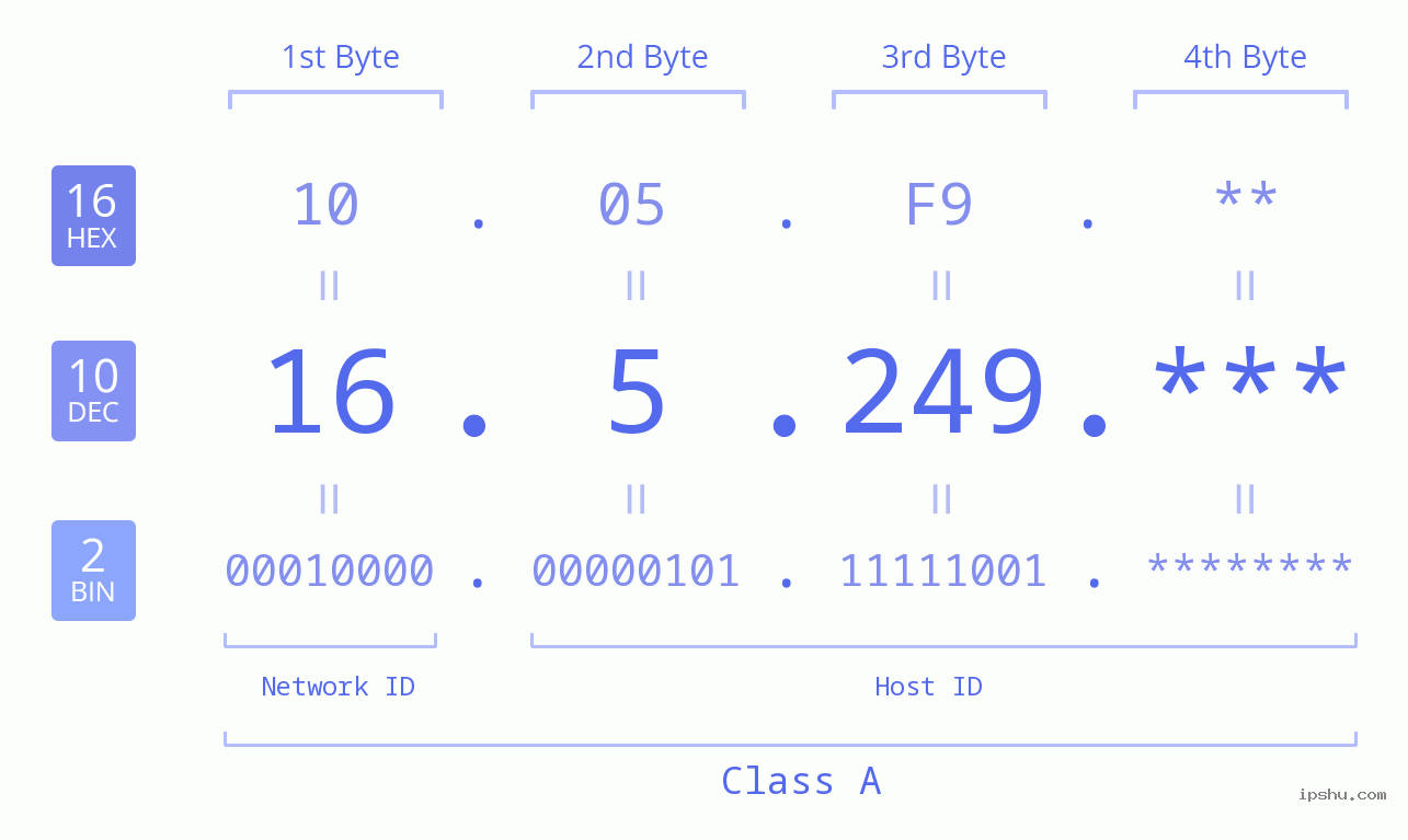 IP Address: 16.5.249 Data Structure Chart BIN DEC HEX IPv4: 16.5.249 Network Class, Net ID, Host ID