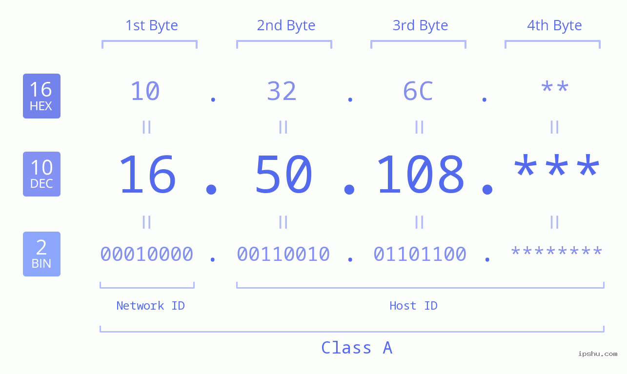 IP Address: 16.50.108 Data Structure Chart BIN DEC HEX IPv4: 16.50.108 Network Class, Net ID, Host ID