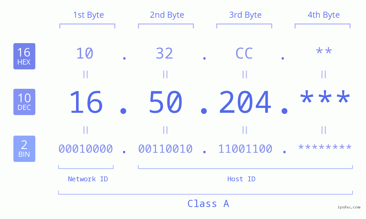 IP Address: 16.50.204 Data Structure Chart BIN DEC HEX IPv4: 16.50.204 Network Class, Net ID, Host ID