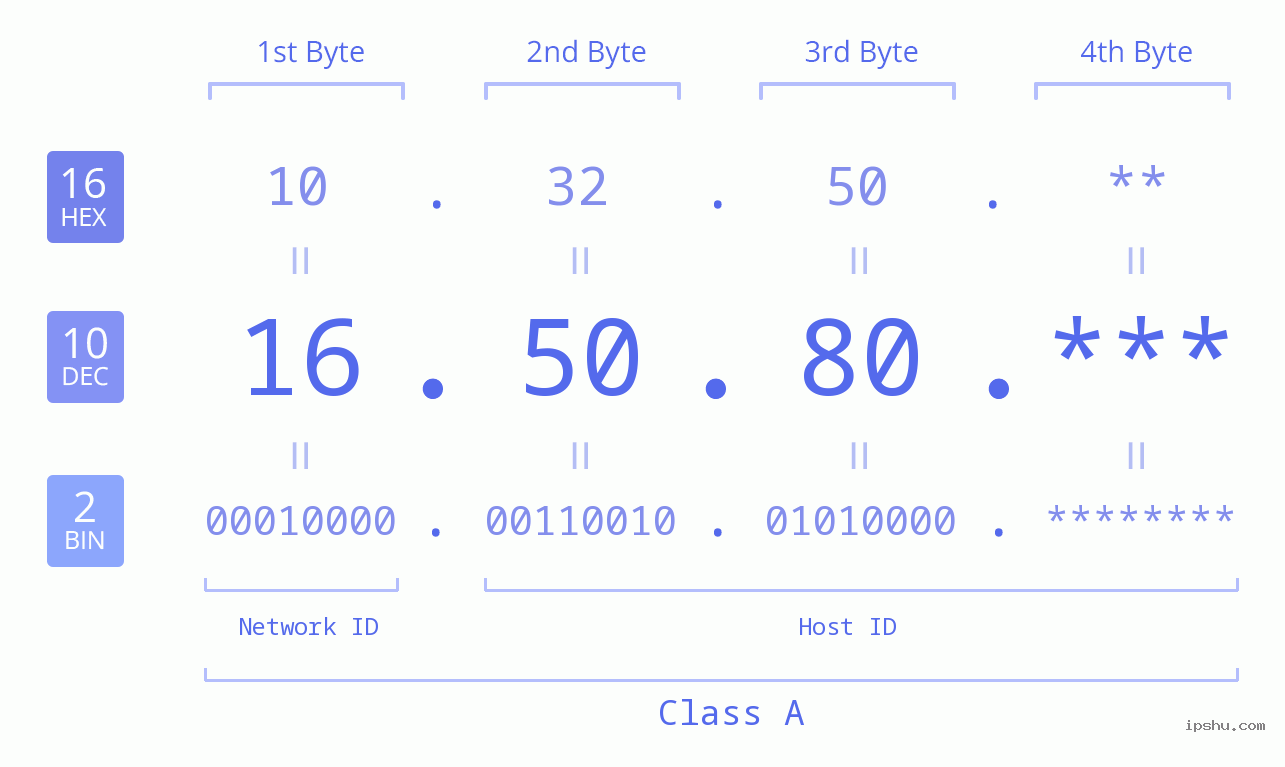 IP Address: 16.50.80 Data Structure Chart BIN DEC HEX IPv4: 16.50.80 Network Class, Net ID, Host ID