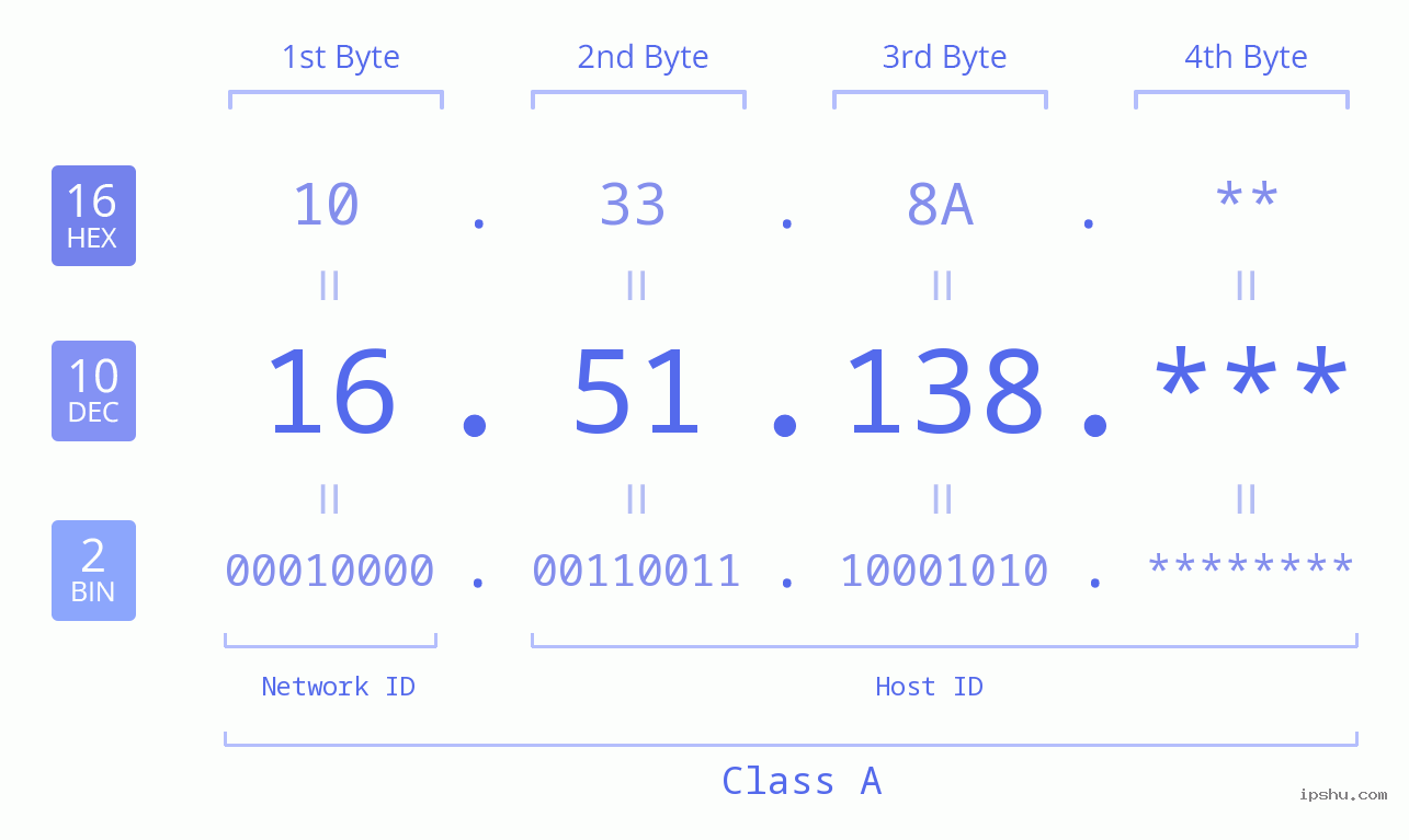 IP Address: 16.51.138 Data Structure Chart BIN DEC HEX IPv4: 16.51.138 Network Class, Net ID, Host ID