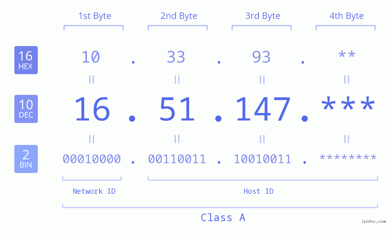 IP Address: 16.51.147 Data Structure Chart BIN DEC HEX IPv4: 16.51.147 Network Class, Net ID, Host ID
