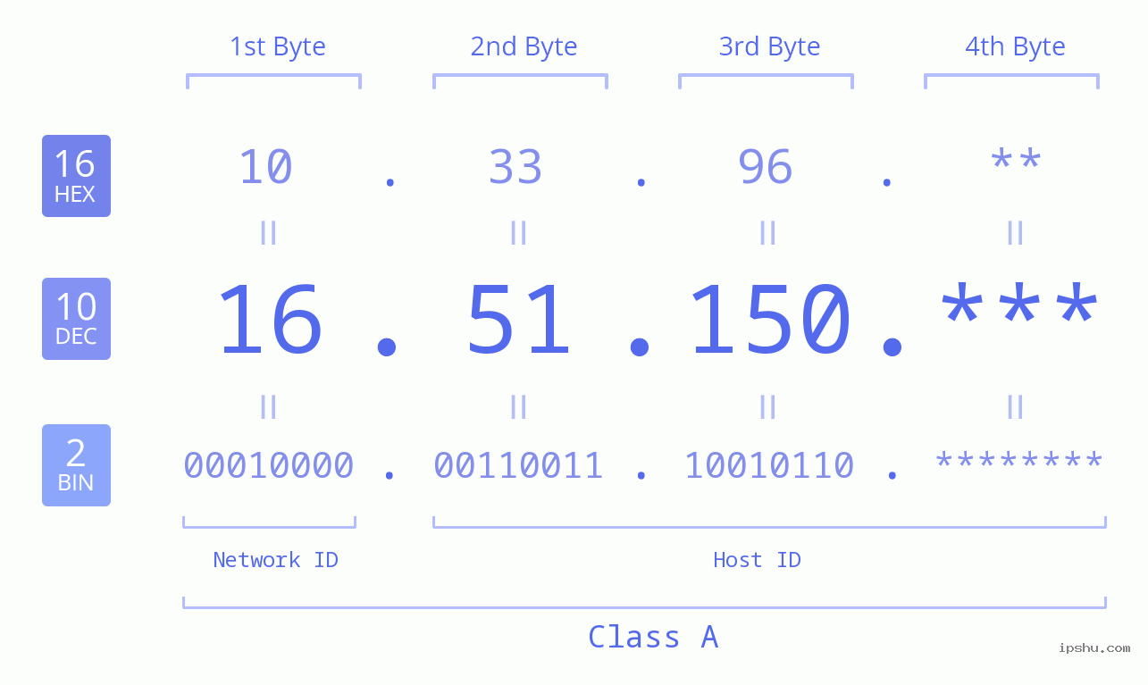 IP Address: 16.51.150 Data Structure Chart BIN DEC HEX IPv4: 16.51.150 Network Class, Net ID, Host ID