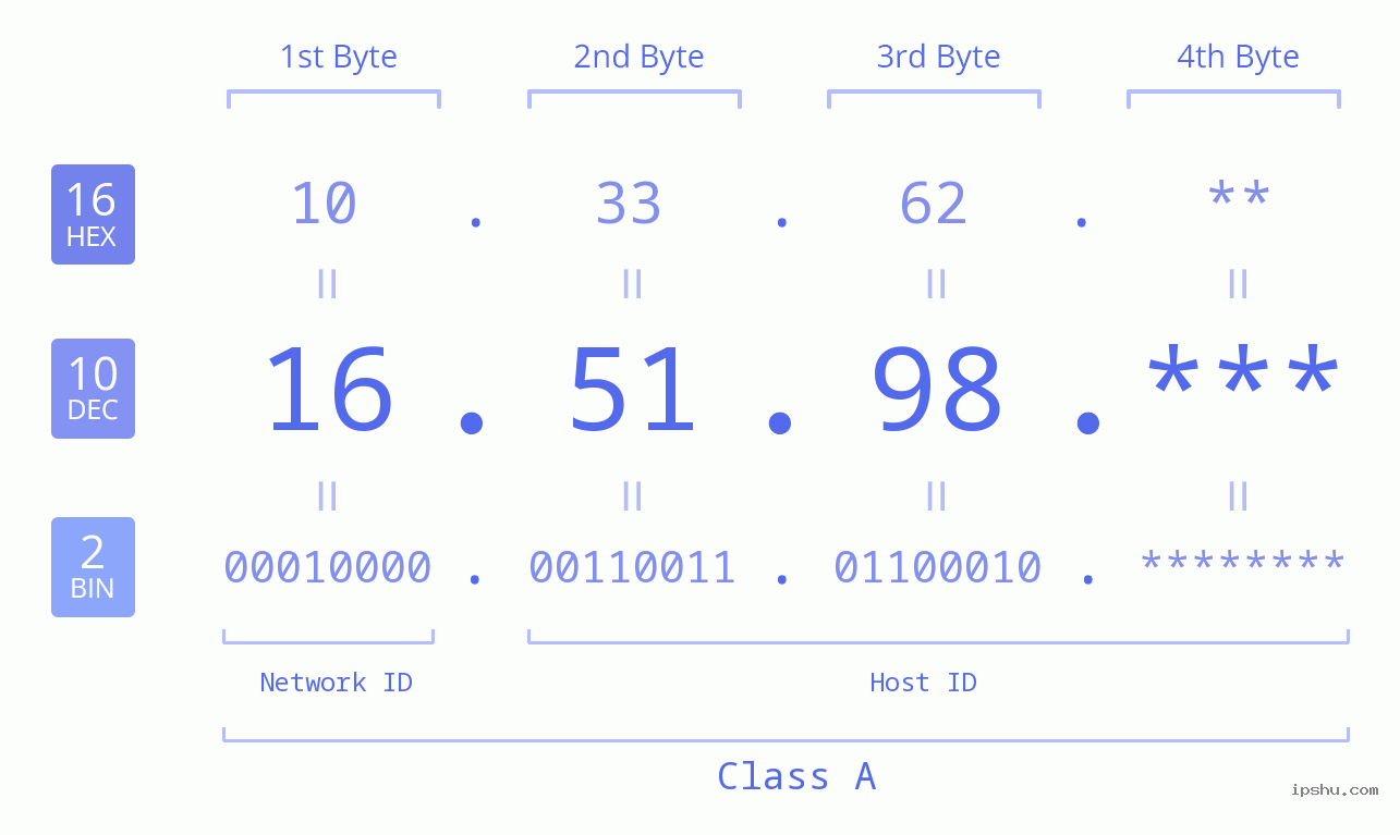 IP Address: 16.51.98 Data Structure Chart BIN DEC HEX IPv4: 16.51.98 Network Class, Net ID, Host ID