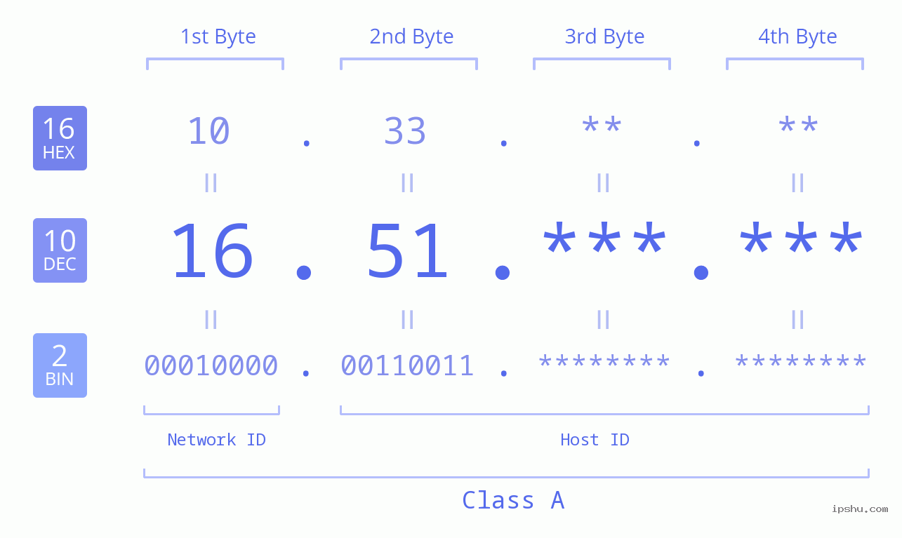 IPv4: 16.51 Network Class, Net ID, Host ID