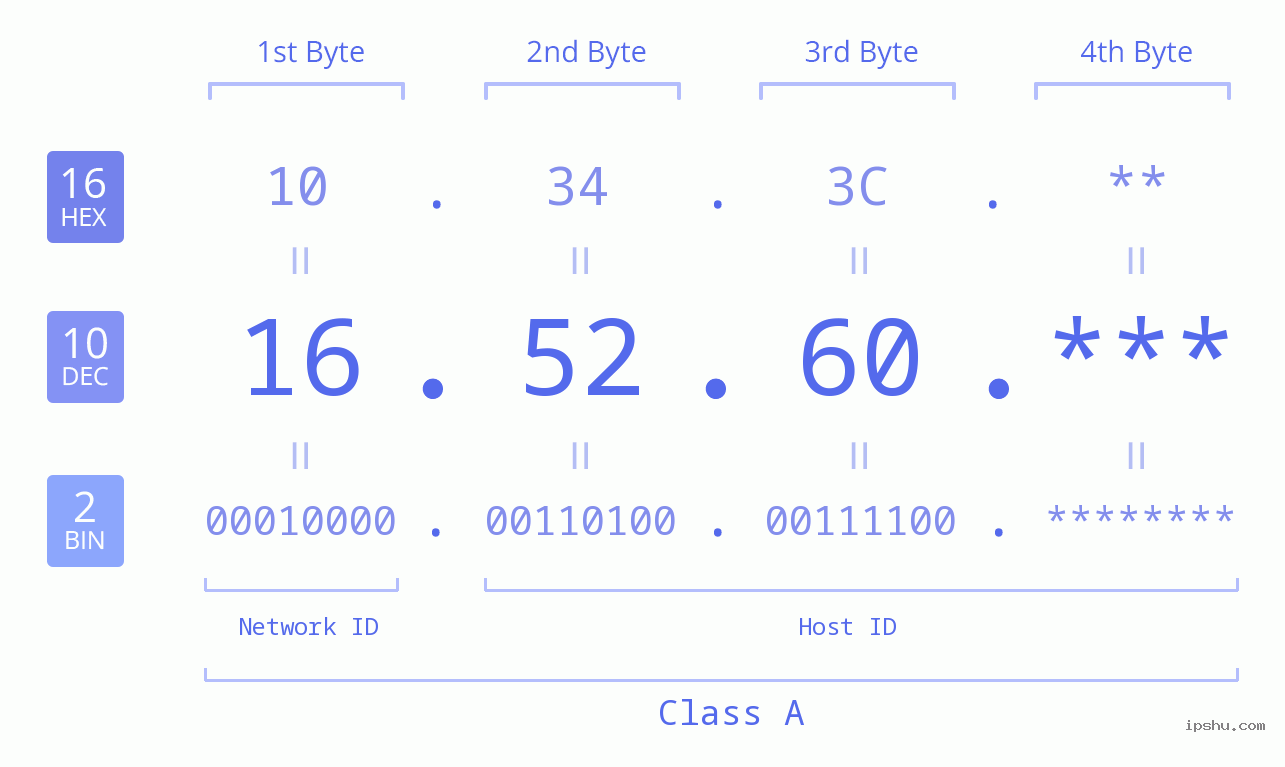 IP Address: 16.52.60 Data Structure Chart BIN DEC HEX IPv4: 16.52.60 Network Class, Net ID, Host ID