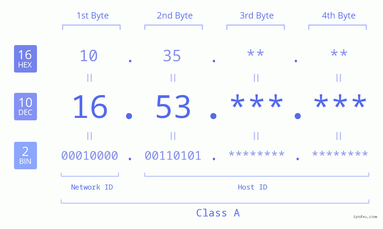 IPv4: 16.53 Network Class, Net ID, Host ID