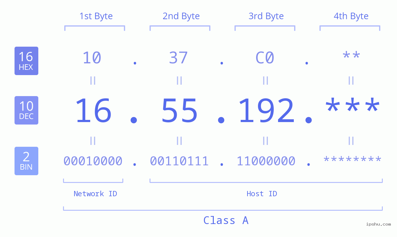 IP Address: 16.55.192 Data Structure Chart BIN DEC HEX IPv4: 16.55.192 Network Class, Net ID, Host ID