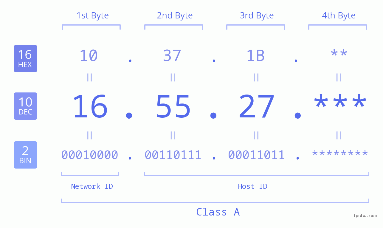 IP Address: 16.55.27 Data Structure Chart BIN DEC HEX IPv4: 16.55.27 Network Class, Net ID, Host ID