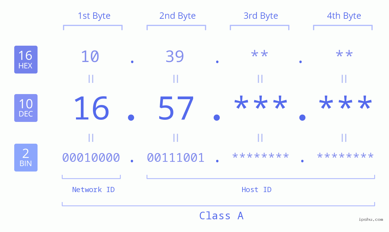 IPv4: 16.57 Network Class, Net ID, Host ID