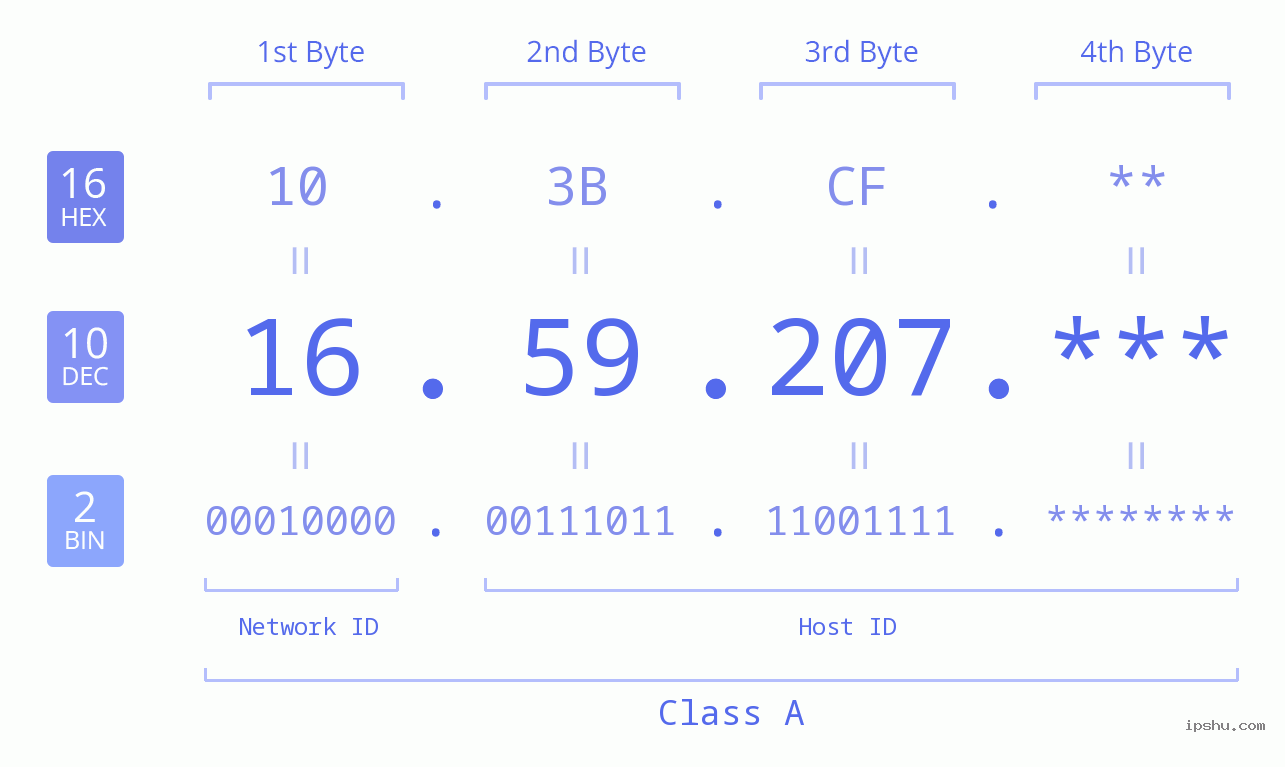 IP Address: 16.59.207 Data Structure Chart BIN DEC HEX IPv4: 16.59.207 Network Class, Net ID, Host ID